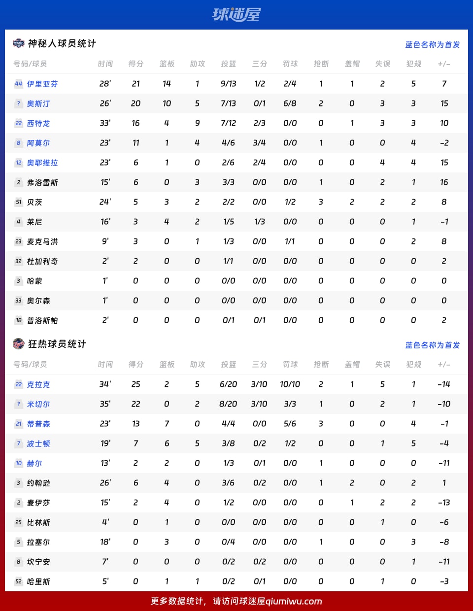 神秘人vs狂热球员数据