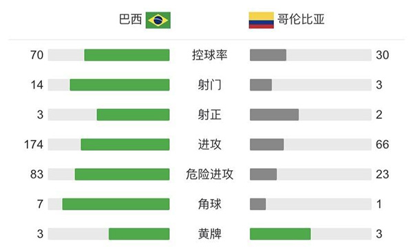 巴西2-1哥伦比亚 迪亚兹倒挂金钩菲尔米诺扳平胖虎绝杀