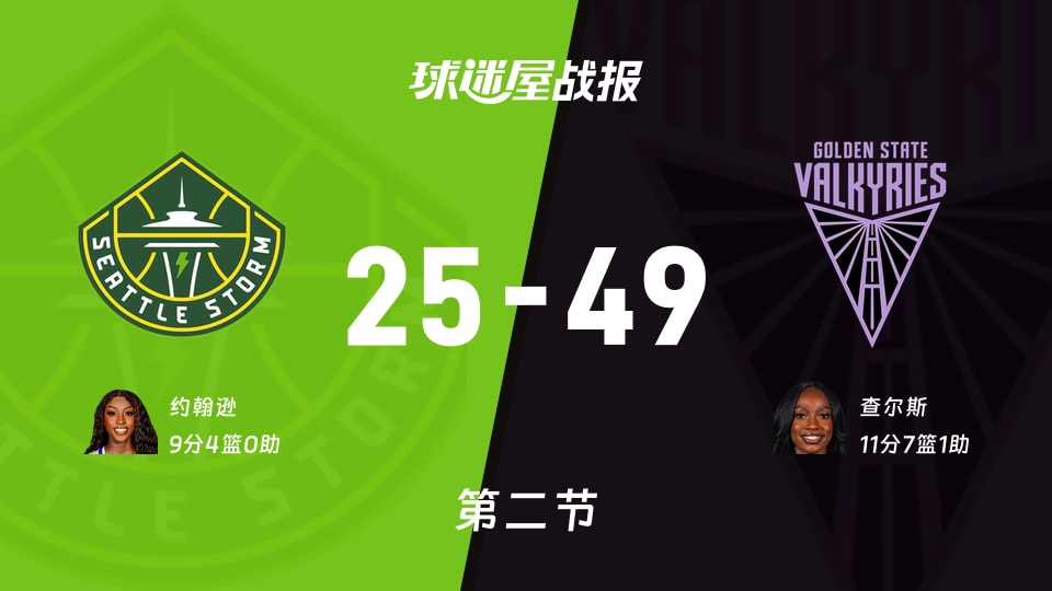 WNBA常规赛:女武神半场领先风暴24分,查尔斯得到11分,约翰逊得到9分