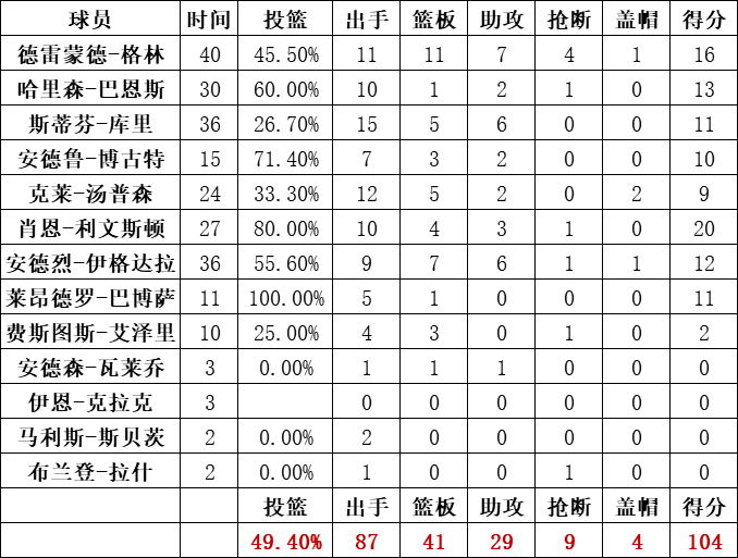 勇士队统计