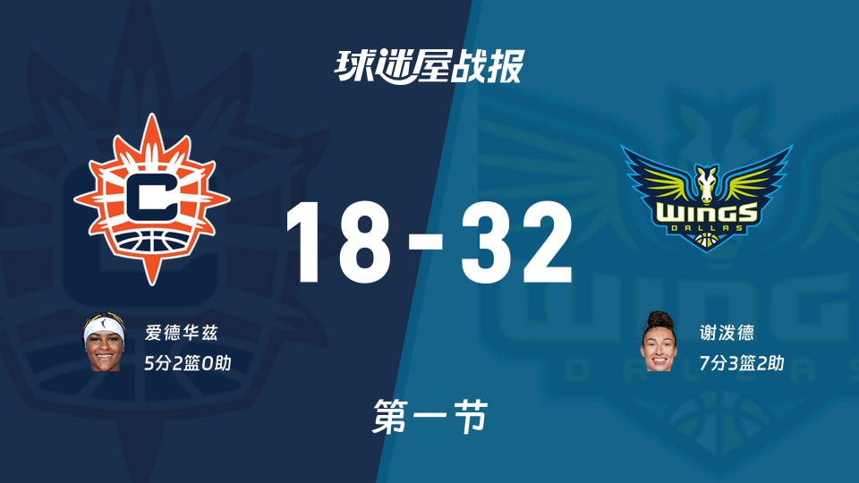 阳光vs飞翼：第一节完，阳光18-32飞翼，谢泼德得到7分