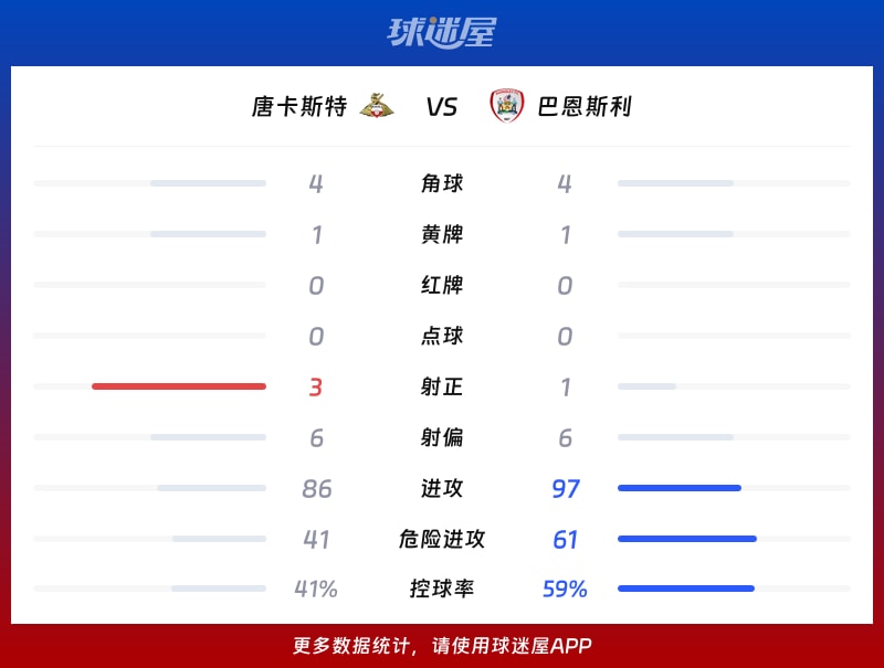 唐卡斯特vs巴恩斯利数据统计