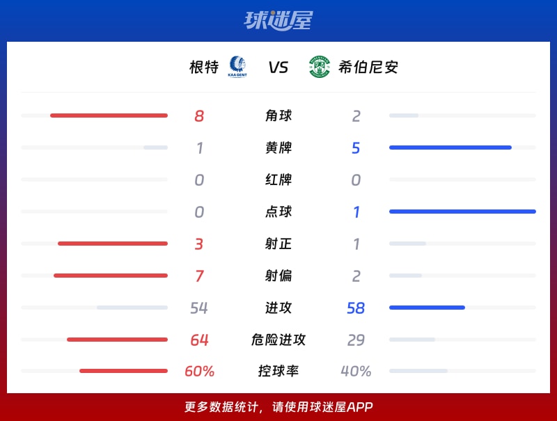 根特vs希伯尼安数据统计