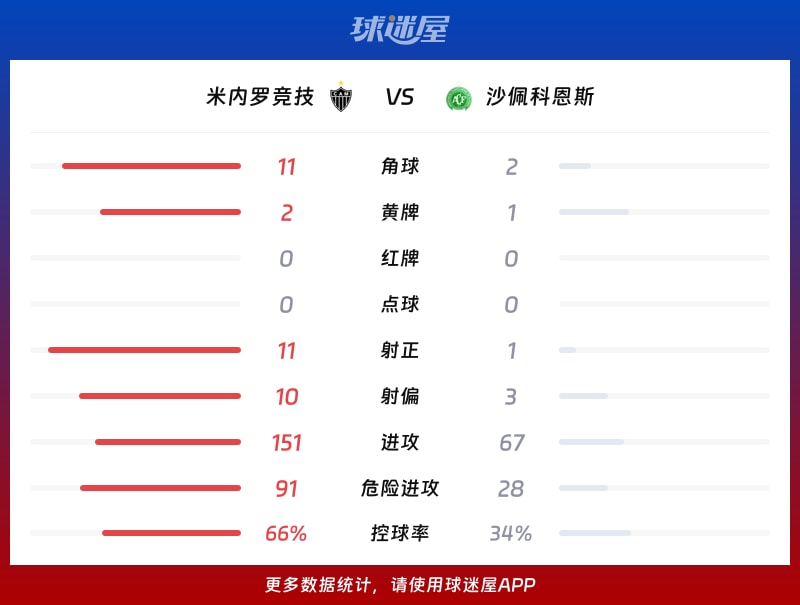 米内罗竞技vs沙佩科恩斯数据统计