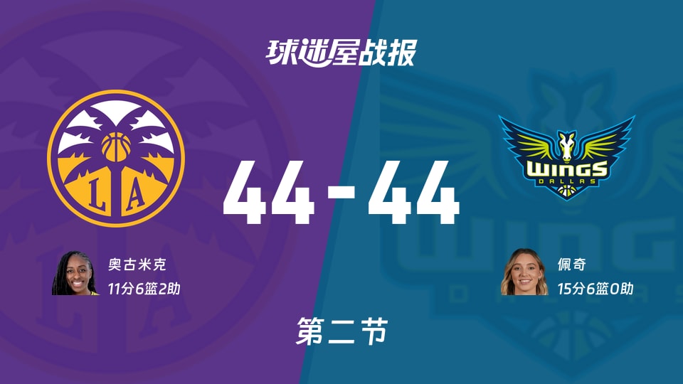 WNBA常规赛：半场战罢，火花44-44飞翼战平，奥古米克11+6+2，佩奇15+6