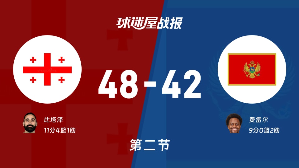 世欧预第二阶段:半场战罢,格鲁吉亚以48-42领先黑山,比塔泽11+4+1