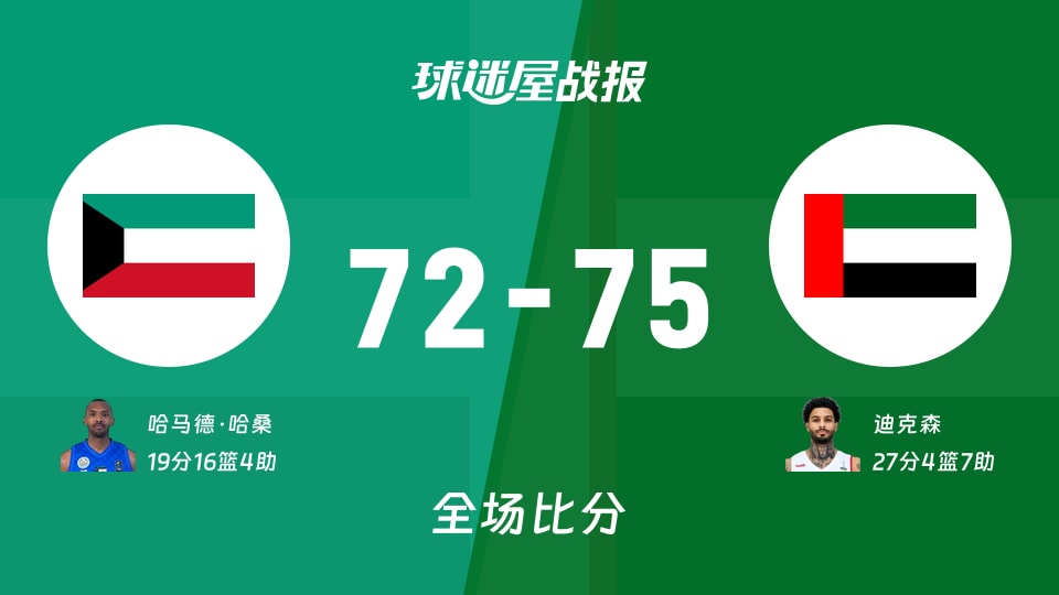 亚杯预杯赛:迪克森27+4+7,阿联酋以75-72战胜科威特