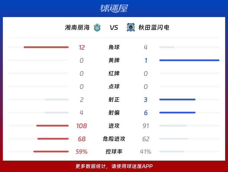 湘南丽海vs秋田蓝闪电数据统计