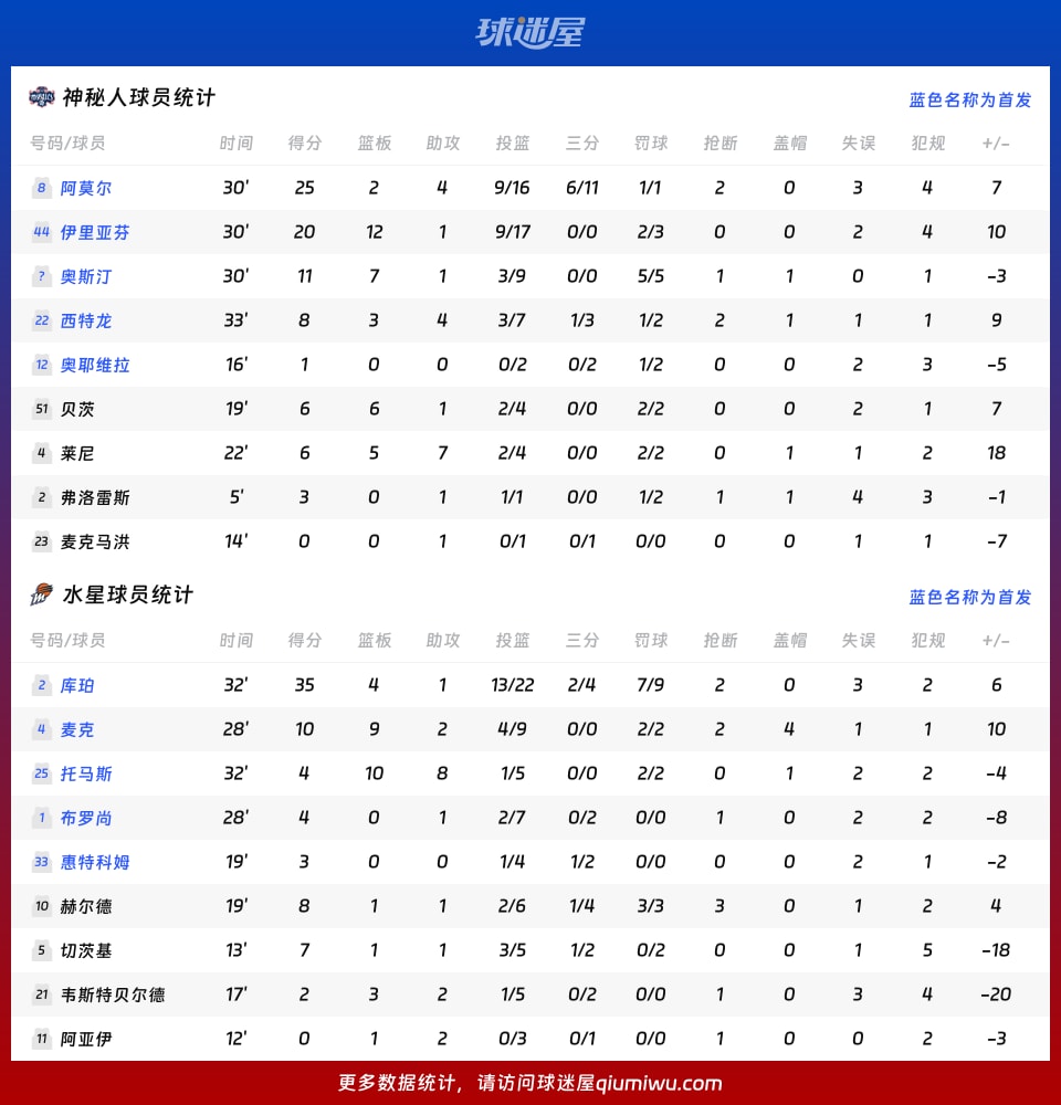 神秘人vs水星球员数据