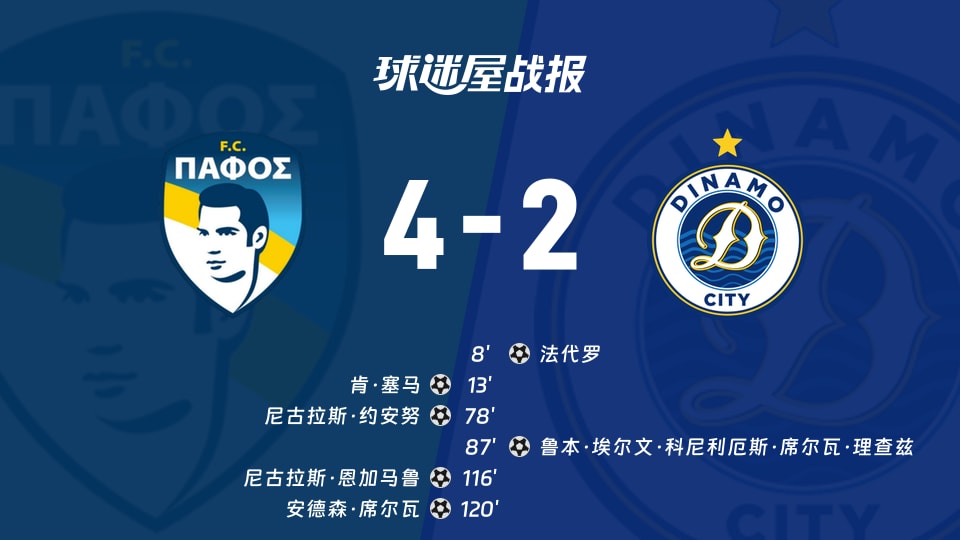【欧协联附加赛】帕福斯FCvs迪纳摩城比赛结果：帕福斯FC(4-2)迪纳摩城比分战报(2026年08月28日)