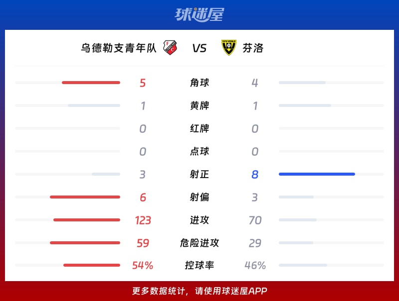 乌德勒支青年队vs芬洛数据统计