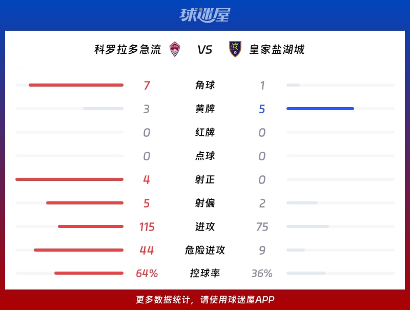 科罗拉多急流vs皇家盐湖城数据统计