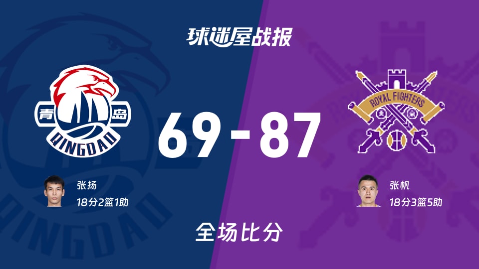 CBA夏季联赛库尔勒站:北控以87-69战胜青岛,张帆18+3+5