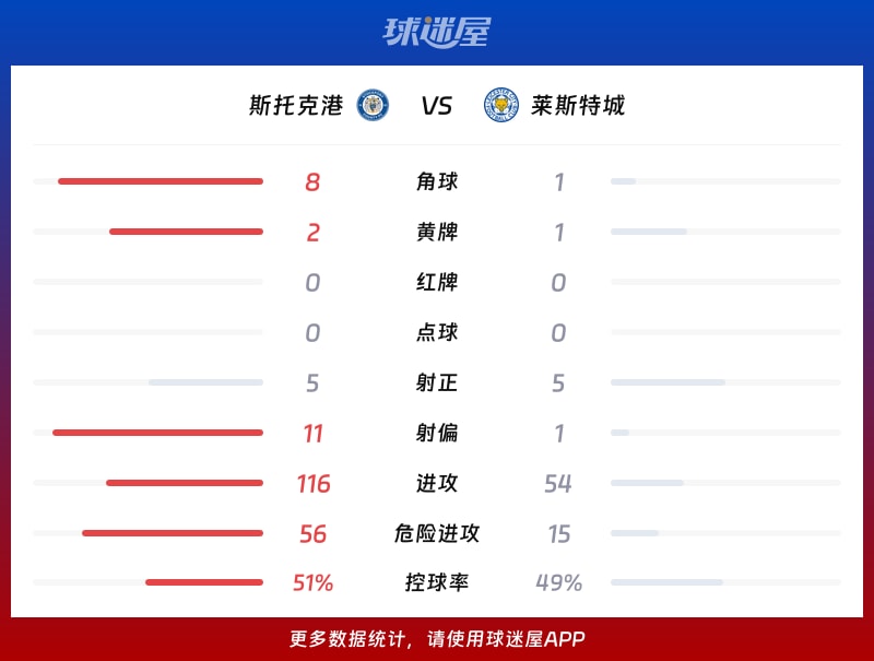 斯托克港vs莱斯特城数据统计