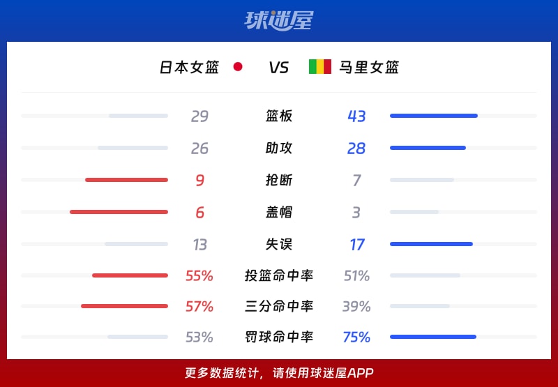 日本女篮vs马里女篮球队数据