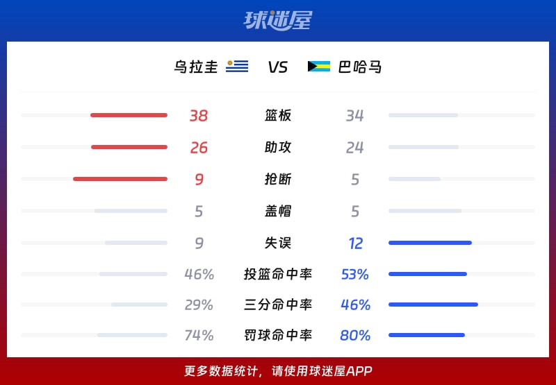 乌拉圭vs巴哈马球队数据