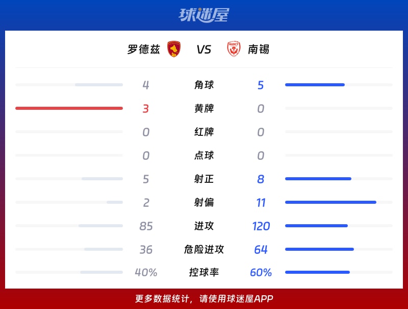 罗德兹vs南锡数据统计