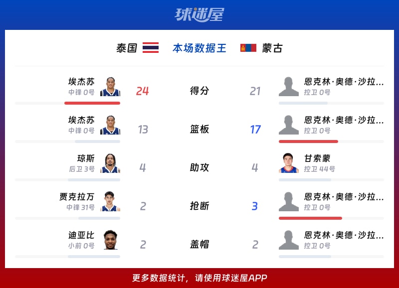 泰国vs蒙古各项最佳