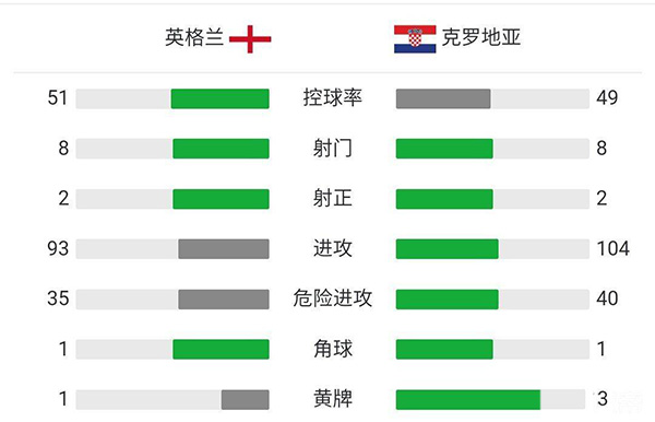 英格兰vs克罗地亚  全场录像