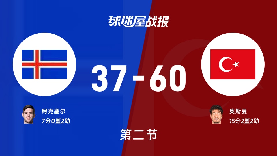 世欧预第二阶段:第二节完,土耳其以60-37领先冰岛,奥斯曼15+2+2