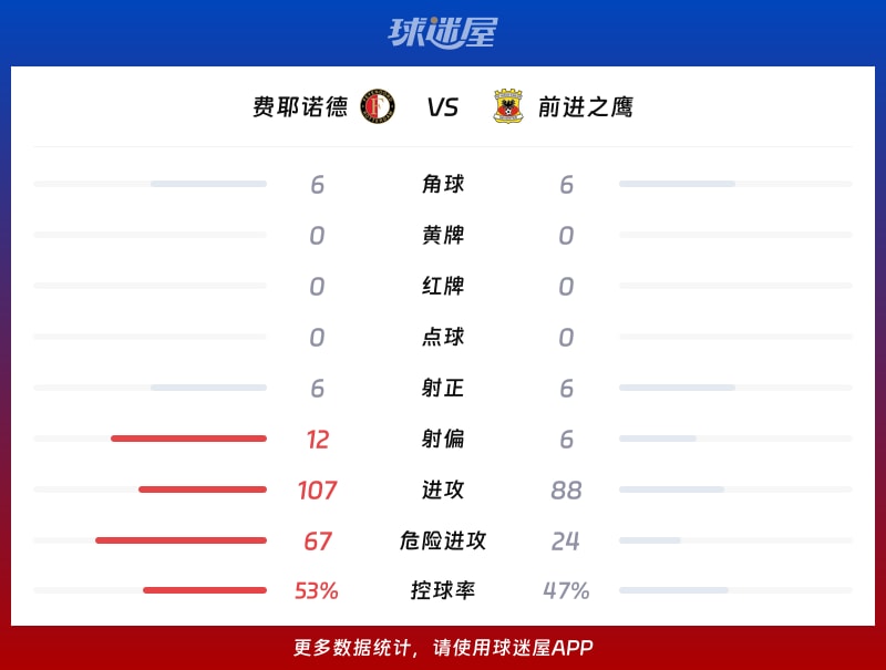 费耶诺德vs前进之鹰数据统计