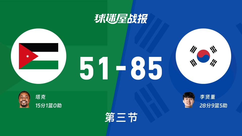 亚运男篮1/4决赛:三节结束,韩国以85-51领先约旦,李贤重28+9+5