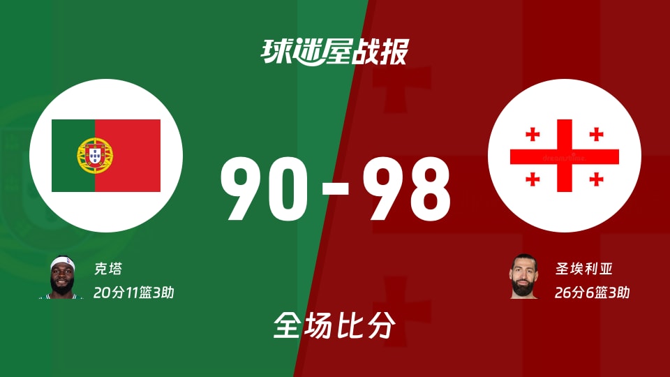 世欧预第二阶段：圣埃利亚26+6+3，格鲁吉亚以98-90战胜葡萄牙