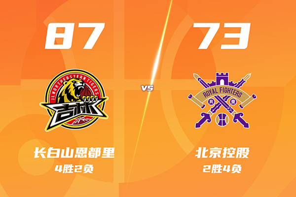 吉林87-73迎4连胜送北控4连败，栾利程22分，廖三宁14+9