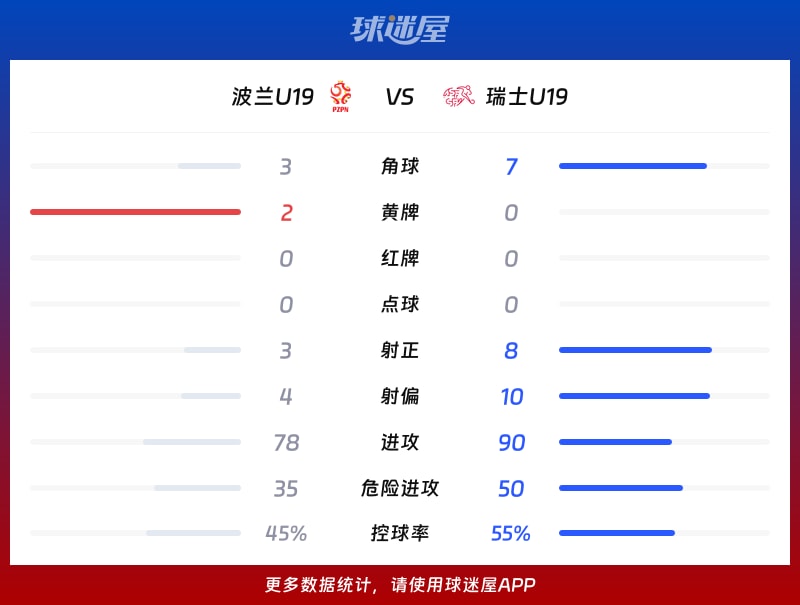 波兰U19vs瑞士U19数据统计
