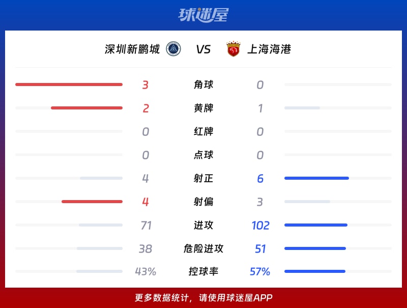 深圳新鹏城vs上海海港数据统计