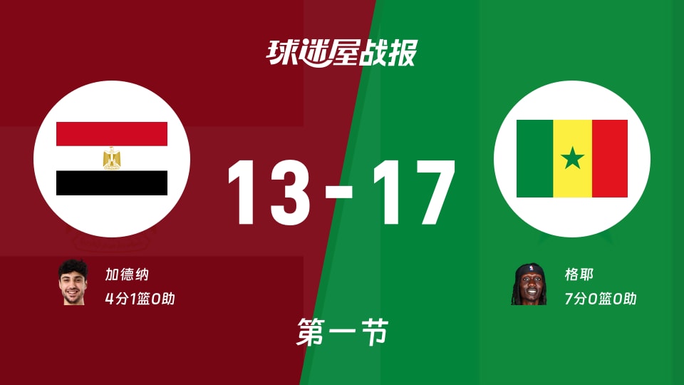 埃及vs塞内加尔:第一节完,埃及13-17塞内加尔,格耶得到7分