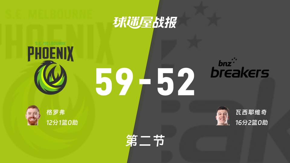 东南墨尔本凤凰vs新西兰破坏者：半场结束，东南墨尔本凤凰59-52新西兰破坏者，瓦西耶维奇得到16分