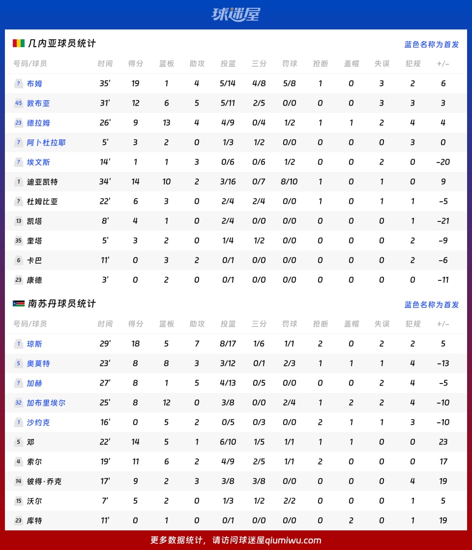 几内亚vs南苏丹球员数据