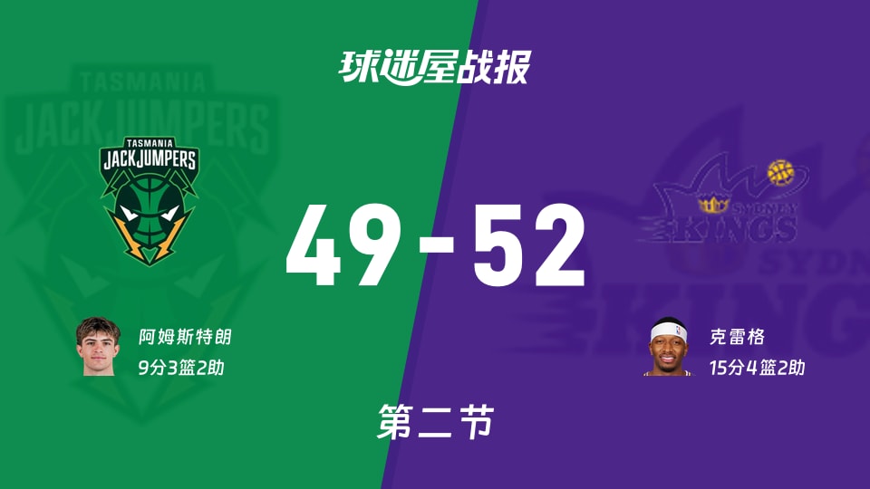 NBL季前赛:半场战罢,悉尼国王以52-49领先塔斯马尼亚跳伞蚁,克雷格15+4+2