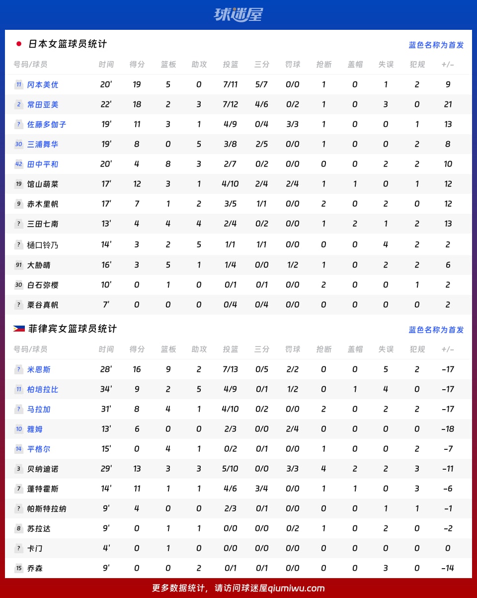 日本女篮vs菲律宾女篮球员数据