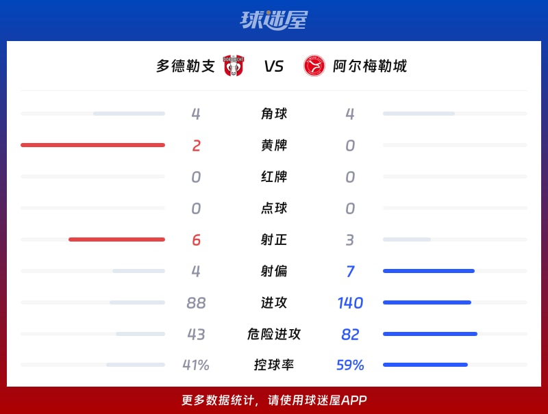 多德勒支vs阿尔梅勒城数据统计