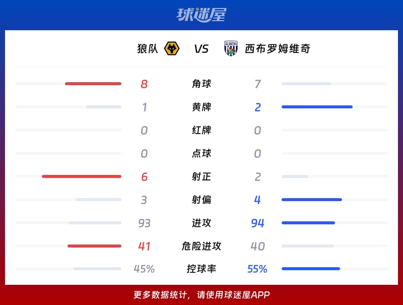 狼队vs西布罗姆维奇数据统计