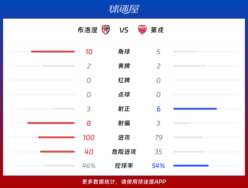 布洛涅vs第戎数据统计