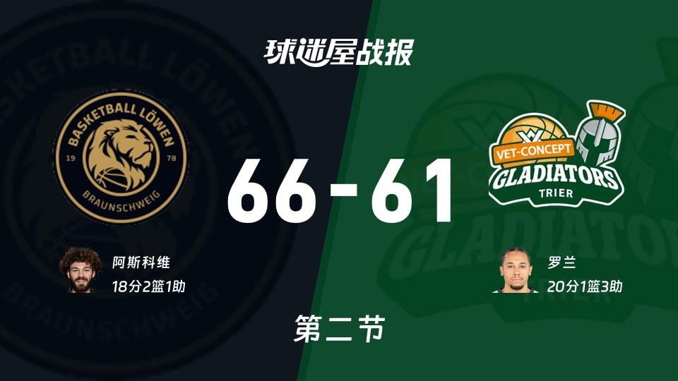 德篮甲常规赛：布伦瑞克第二节领先特里尔5分，阿斯科维得到18分，罗兰得到20分