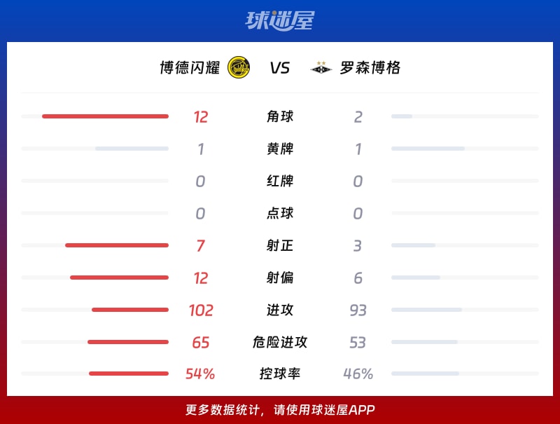博德闪耀vs罗森博格数据统计