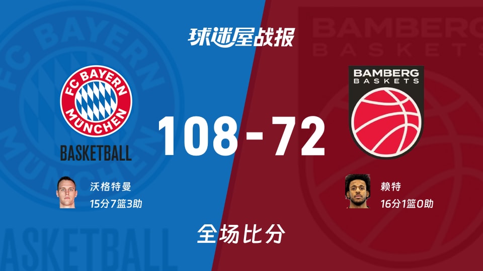 德篮甲常规赛:拜仁慕尼黑以108-72战胜保罗沙,沃格特曼15+7+3