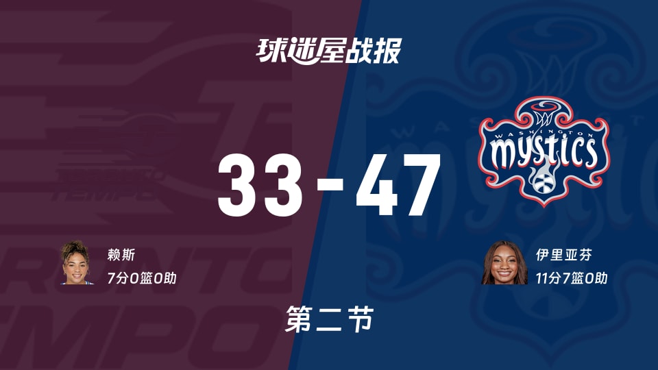 WNBA常规赛：次节结束，神秘人以47-33领先节奏，伊里亚芬11+7