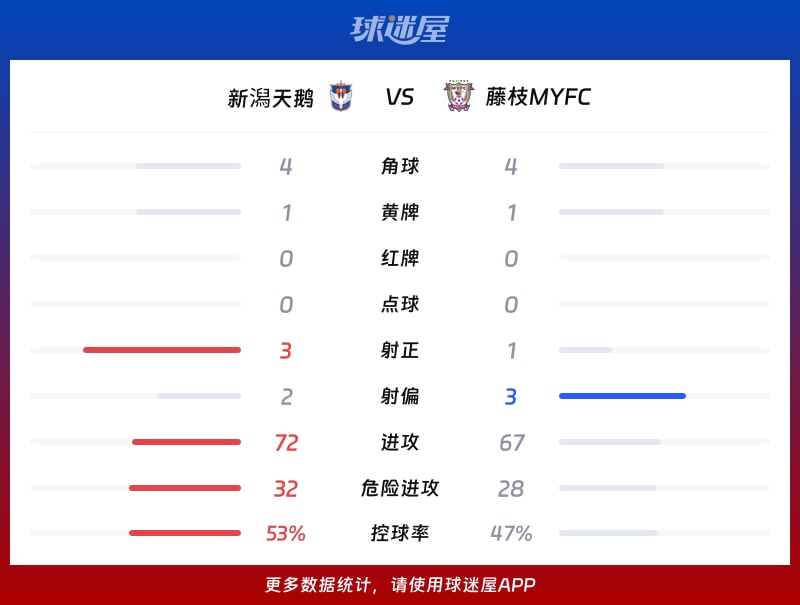 新潟天鹅vs藤枝MYFC数据统计