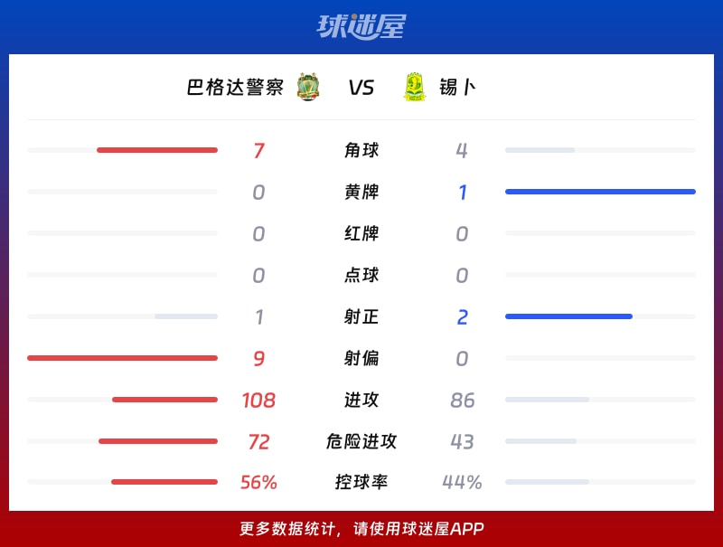 巴格达警察vs锡卜数据统计