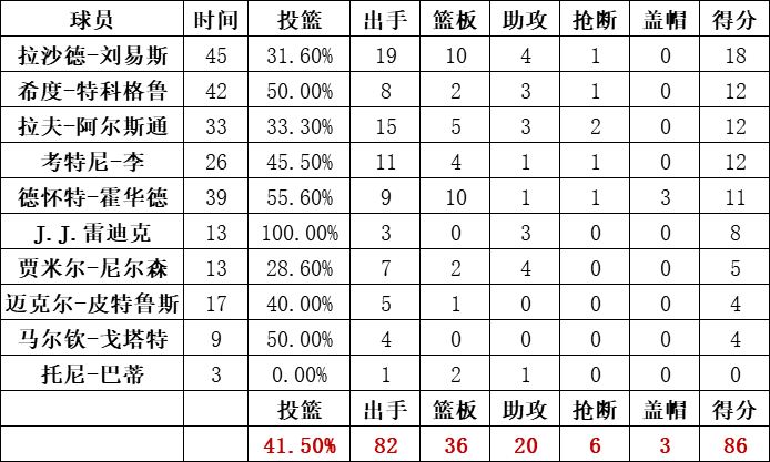 魔术队统计