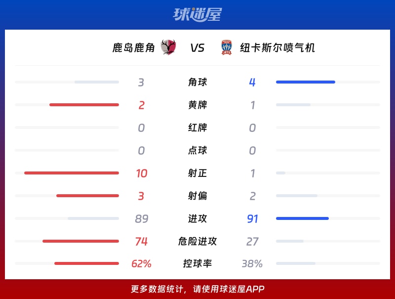 鹿岛鹿角vs纽卡斯尔喷气机数据统计