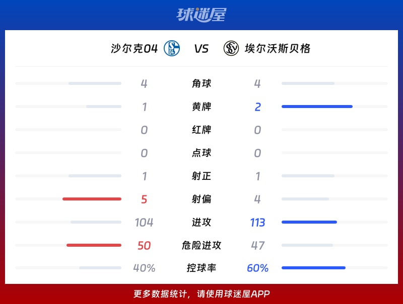 沙尔克04vs埃尔沃斯贝格数据统计