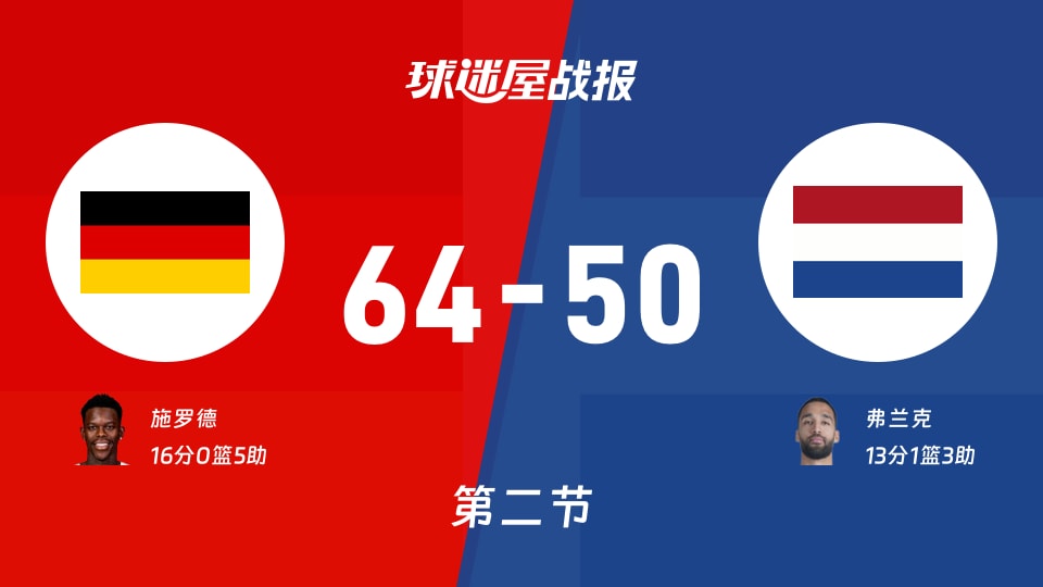 世欧预第二阶段:半场结束,德国以64-50领先荷兰,施罗德16+5