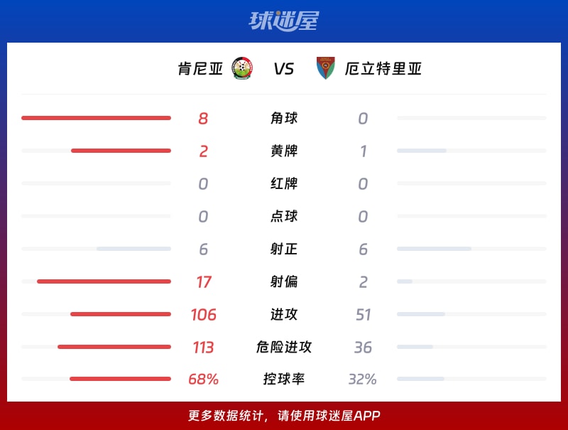 肯尼亚vs厄立特里亚数据统计