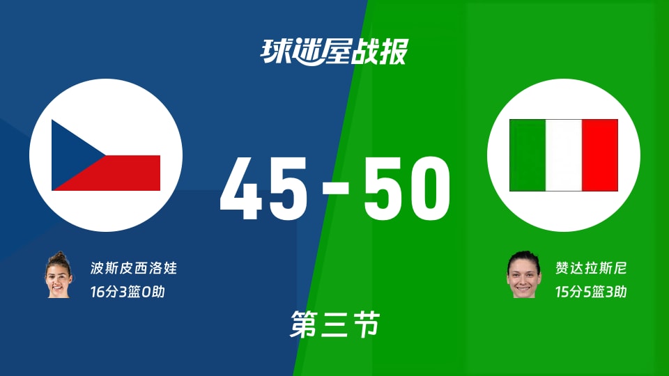 捷克女篮vs意大利女篮:三节结束,捷克女篮45-50意大利女篮,波斯皮西洛娃得到16分